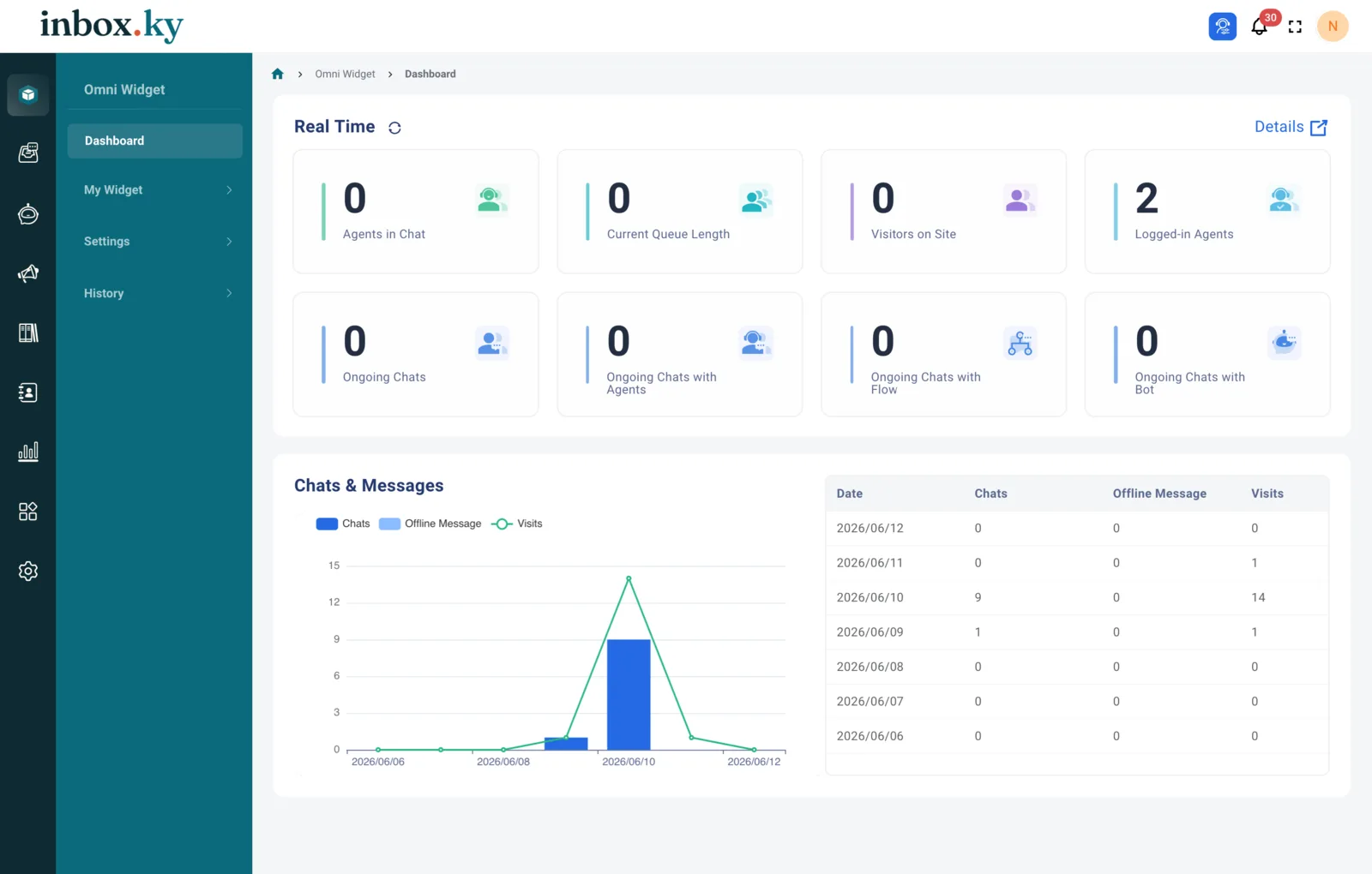 Live dashboard with real-time chat, queue and visitor stats